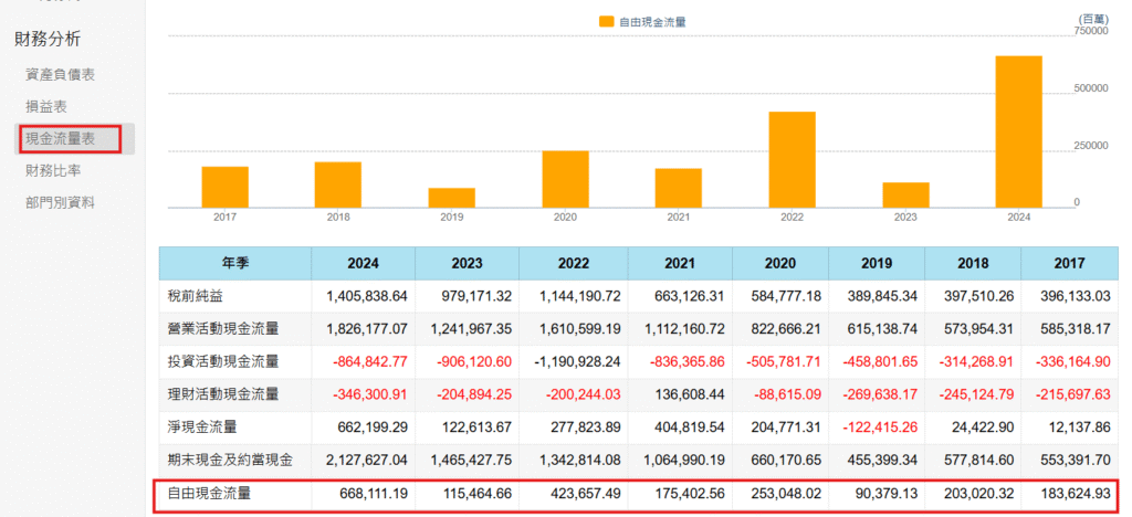 自由現金流量(Free Cash Flow,簡稱 FCF)