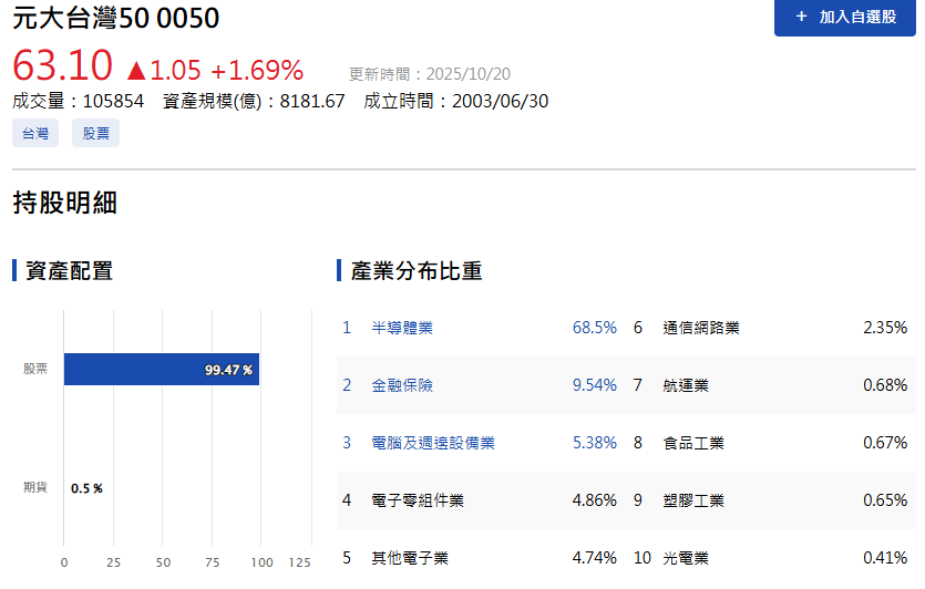 0050(追蹤台灣前 50 大公司)